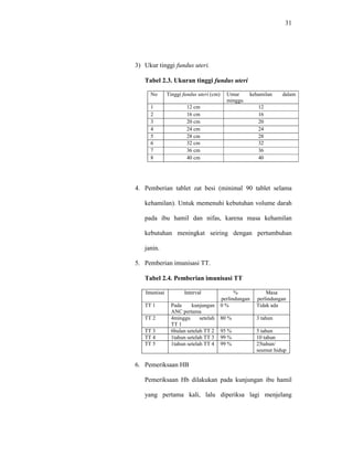 31
3) Ukur tinggi fundus uteri.
Tabel 2.3. Ukuran tinggi fundus uteri
4. Pemberian tablet zat besi (minimal 90 tablet selama
kehamilan). Untuk memenuhi kebutuhan volume darah
pada ibu hamil dan nifas, karena masa kehamilan
kebutuhan meningkat seiring dengan pertumbuhan
janin.
5. Pemberian imunisasi TT.
Tabel 2.4. Pemberian imunisasi TT
Imunisai Interval %
perlindungan
Masa
perlindungan
TT 1 Pada kunjungan
ANC pertama
0 % Tidak ada
TT 2 4minggu setelah
TT 1
80 % 3 tahun
TT 3 6bulan setelah TT 2 95 % 5 tahun
TT 4 1tahun setelah TT 3 99 % 10 tahun
TT 5 1tahun setelah TT 4 99 % 25tahun/
seumur hidup
6. Pemeriksaan HB
Pemeriksaan Hb dilakukan pada kunjungan ibu hamil
yang pertama kali, lalu diperiksa lagi menjelang
No Tinggi fundus uteri (cm) Umur kehamilan dalam
minggu
1 12 cm 12
2 16 cm 16
3 20 cm 20
4 24 cm 24
5 28 cm 28
6 32 cm 32
7 36 cm 36
8 40 cm 40
 