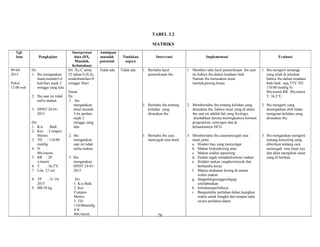 78
Tgl/
Jam Pengkajian
Interpretasi
data (DX,
Masalah,
Kebutuhan)
Antisipasi
masalah
potensial
Tindakan
segera
Intervensi Implementasi Evaluasi
09-04-
2015
Pukul :
13.00 wib
Ds:
1. Ibu mengatakan
mual,muntah5-6
kali/hari sejak 2
minggu yang lalu
2. Ibu saat ini tidak
nafsu makan
3. HPHT:24-01-
2015
Do:
1. K/u : Baik
2. Kes : Compos
Mentis
3. TD : 110/80
mmHg
4. N :
80x/menit,
5. RR : 20
x/menit,
6. T : 36,5o
C
7. Lila: 27 cm
8. TP : 31-10-
2015
9. BB:50 kg
Dx :Ny.C umur
23 tahun G1P0A0
usiakehamilan10
minggu 5hari
Dasar:
Ds :
1. ibu
mengatakan
mual muntah
5-6x perhari
sejak 2
minggu yang
lalu
2. ibu
mengatakan
saat ini tidak
nafsu makan
3. Ibu
mengatakan
HPHT 24-01-
2015
Do:
1. K/u:Baik
2. Kes :
Compos
Mentis
3. TD:
110/80mmHg
4.N :
80x/menit,
Tidak ada Tidak ada 1. Beritahu hasil
pemeriksaan ibu
2. Beritahu ibu tentang
keluhan yang
dirasakan ibu
3. Beritahu ibu cara
mencegah rasa mual
1. Memberi tahu hasil pemeriksaan ibu saat
ini bahwa ibu dalam keadaan baik
Namun ibu merasakan mual
muntah,pusing,lemas
2. Memberitahu ibu tentang keluhan yang
dirasakan ibu, bahwa mual yang di alami
ibu saat ini adalah hal yang fisologis,
disebabkan karena meningkatnya hormon
progesteron, esterogen dan di
keluarkannya HCG.
3. Memberitahu ibu caramencegah rasa
mual,yaitu:
a. Hindari bau yang menyengat
b. Makan biskuitkering atau
c. Makan sedikit tapisering
d. Duduk tegak setiapkaliselesai makan
e. Hindari makan yangberminyak dan
berbumbu keras
f. Makan-makanan kering di antara
waktu makan
g. Janganlangsunggosokgigi
setelahmakan
h. Istirahatseperluhnya
i. Banguntidur perlahan-lahan,luangkan
waktu untuk bangkit dari tempat tidur
secara perlahan-lahan.
1. Ibu mengerti tentanga
yang telah di jelaskan
bahwa ibu dalam keadaan
baik-baik saja,TTV TD:
110/80 mmHg N:
80x/menit RR: 20x/menit
T: 36,5 o
C.
2. Ibu mengerti yang
disampaikan oleh bidan
mengenai keluhan yang
dirasakan ibu
3. Ibu mengatakan mengerti
tentang konseling yang
diberikan tentang cara
mencegah rasa mual nya
dan akan mengikuti saran
yang di berikan.
TABEL 3.2
MATRIKS
 