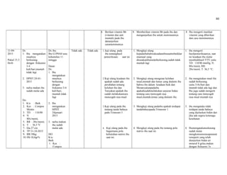 80
8. Berikan vitamin B6
(vitamin dan anti
muntah) pada ibu
dananjurkan
carameminumya
8. Memberikan vitamin B6 pada ibu dan
menganjurkan ibu untuk meminumnya
8. Ibu mengerti manfaat
vitamin yang diberikan
dan cara meminumnya
11-04-
2015
Pukul:15.3
0wib
Ds
1. Ibu mengatakan
mualnya
berkurang
dengan frekuensi
3-4
kali/hari,muntah
tidak lagi.
2. HPHT:24-01-
2015
3. nafsu makan ibu
sudah mulai ada
Do:
1. K/u : Baik
2. Kes : Compos
Mentis
3. TD : 110/80
4. N :
80x/menit,
5. RR : 20x/menit,
6. T : 36,5 o
C
7. lila:27 cm
8. TP:31-10-2015
9. BB:50kg
10. Hb:10,6gr%
Dx ibu:
Ibu G1P0A0 usia
kehamilan 11
minggu
Dasar:
Ds:
1. Ibu
mengatakan
mualnya
berkurang
dengan
frekuensi 3-4
kali/hari,
muntah tidak
lagi
2. Ibu
mengatakan
HPHT
24januari
2015
3. nafsu makan
ibu sudah
mulai ada
DO:
K/u:
Baik
1. Kes :
Compos
Tidak ada Tidak ada 1. kaji ulang pada
ibu tentanghasil
pemeriksaan saat ini
2.Kaji ulang keadaan ibu
apakah sudah ada
perubahan tentang
keluhan ibu dan
Tanyakan apakah ibu
sudah melakukancara
mencegah rasa mual
3.Kaji ulang pada ibu
tentang tanda bahaya
pada Trimester I
4. Kaji ulang pada ibu
bagaimana pola
kebutuhan nutrisi ibu
saat ini.
1. Mengkaji ulang
kepadaibubahwakeadaanibusaatinibaikkar
enamual yang
dirasakanibumulaiberkurang,sudah tidak
muntah lagi
2. Mengkaji ulang mengenai keluhan
mual,muntah dan lemas yang dialami ibu
bahwa ibu dalam keadaan baik dan
Menanyakanpadaibu
apakahsudahmelakukan anjuran bidan
tentang cara mencegah rasa
mual,muntah,lemas yang dialami ibu.
3. Mengkaji ulang padaibu apakah terdapat
tandabahayapada Trimester 1
4. Mengkaji ulang pada ibu tentang pola
nutrisi ibu saat ini.
1. ibu mengerti
hasilpemeriksaanya, saat
ini keadaan ibu mulai
membaikhasil TTV yaitu
TD: 110/80 mmHg, N:
80x/menit, RR:
20x/menit, T: 36,5 o
C.
2. ibu mengatakan mual ibu
sudah berkurang,
yaitu 3-4x/hari dan
muntah tidak ada lagi dan
Ibu juga sudah mengerti
tentang cara mencegah
rasa mual muntah nya
3. ibu mengataka tidak
terdapat tanda bahaya
yang dijelaskan bidan dan
jika ada segera ketenaga
kesehatan
4. Ibumengatakansekarang
sudah mulai
mengkonsumsiasupannutr
isiseperti yang telah
dianjurkan bidan air
mineral 8 gelas,makan
dengan frekuensi 3x
 