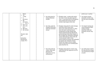 81
Mentis
2. TD :
110/80
3. N :
80x/menit,
4. RR :
20x/menit,
5. T : 36,5 o
C
6. lila:27 cm
7. TP:31-10-
2015
8. BB:50 kg
9. Hb:10,6 gr%
Masalah :tidak
ada
Kebutuhan:
Memberikan
Asuhan TM 1
5. kaji ulang pada ibu
tentang kebutuhan
istirahat
6. kaji ulang pada ibu
mengenai kebersihan
tubuh dan kebutuhan
seksual
7. Kaji ulang pada ibu
vitamin yang sudah
diberikan dan
bagaimana cara ibu
meminumnya
5. Mengkaji ulang istirahat pada malam
hari yaitu 6-8 jam dan pada siang hari
yaitu 1-2 jam.karna disini ibu Mengalami,
mual muntah jadi ibu harus banyak
istirahat tetapi jangan terlalu lama.
6. Mengkaji ulang pada ibu untuk menjaga
kebersihan tubuh selama masa
hamil,yaitu:mandi dianjurkan 2x sehari
karna ibu hamil cinderung banyak
mengeluarkan keringat apalagi pada
lipatan kulit(ketiak,bawah dada,daerah
genetalia)dengan dibersihkan dengan air
dan keringkan.dan Melakukan hubungan
seksual tidak dilarang selama tidak ada
riwayat penyakit seperti sering
abortus,kelahiran prematur dan perdarahan
pervaginam.dan melakukan dengan
berhati-hati dengan frekuensi jangan
terlalu sering karna bisa membahayakan
pada kehamilan ibu.
7. Mengkaji ulang pada ibu vitamin yang
sudah diberikan dan bagaimana cara ibu
meminumnya
perhari,susu 1x perhari.
5. ibu mengerti tentang
kebutuhan istirahat yang
baik dan akan menerapkan
nya
6. ibu mengerti tentang apa
yang disampaikan bidan
tentang menjaga
kebersihan tubuh dan
kebutuhan seksual yang
baik
7. ibu sudah minum vitamin
B6 yang diberikan dengan
cara meminumnya dengan
air putih
 