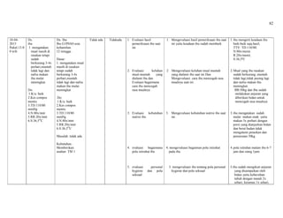 82
18-04-
2015
Pukul:13.0
0 wib
Ds.
ibu
1. mengatakan
mual masih di
rasakan tetapi
sudah
berkurang 3-4x
perhari,muntah
tidak lagi dan
nafsu makan
ibu mulai
meningkat.
Do.
1.K/u: baik
2.Kes compos
mentis
3.TD:110/80
mmHg
4.N:80x/mnt
5.RR:20x/mnt
6.S:36,5O
C
Dx. Ibu
Ibu G1P0A0 usia
kehamilan:
12 minggu
Dasar:
1. mengatakan mual
masih di rasakan
tetapi sudah
berkurang 3-4x
perhari,muntah
tidak lagi dan nafsu
makan ibu mulai
meningkat
Do:
1.K/u: baik
2.Kes compos
mentis
3.TD:110/80
mmHg
4.N:80x/mnt
5.RR:20x/mnt
6.S:36,5O
C
Masalah :tidak ada
Kebutuhan :
Memberikan
asuhan TM 1
Tidak ada Tidakada 1. Evaluasi hasil
pemeriksaan ibu saat
ini
2. Evaluasi keluhan
mual-muntah yang
dialami ibu dan
Evaluasi bagaimana
cara ibu mencegah
rasa mualnya
3. Evaluasi kebutuhan
nutrisi ibu
4. evaluasi bagaimana
pola istirahat ibu
5. evaluasi personal
hygiene dan pola
seksual
1. Mengevaluasi hasil pemeriksaan ibu saat
ini yaitu keadaan ibu sudah membaik
2 .Mengevaluasi keluhan mual muntah
yang dialami ibu saat ini.Dan
Mengevaluasi cara ibu mencegah rasa
mualnya saat ini
3. Mengevaluasi kebutuhan nutrisi ibu saat
ini.
4. mengevaluasi bagaiman pola istirahat
pada ibu
5. mengevaluasi ibu tentang pola personal
hygiene dan pola seksual
1.ibu mengerti keadaan ibu
baik-baik saja,hasil,
TTV: TD:110/80.
N:80x/menit.
R:20x/menit,
S:36,5ºC
2.Mual yang ibu rasakan
sudah berkurang ,muntah
tidak lagi,tidak pusing lagi
dan nafsu makan ibu
meningkat.
BB:50kg dan Ibu sudah
melakukan anjuran yang
diberikan bidan untuk
mencegah rasa mualnya
3.ibu mengatakan sudah
mulai makan enak yaitu
makan 3x perhari dengan
porsi yang dianjurkan bidan
dan berat badan tidak
mengalami penaikan dan
penurunan 50kg.
4.pola istirahat malam ibu 6-7
jam dan siang 1jam
5.ibu sudah mengikuti anjuran
yang disampaikan oleh
bidan yaitu kebersihan
tubuh dengan mandi 2x
sehari, keramas 1x sehari,
 