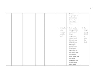 91
8. Beritahu ibu
tentang
kebutuhan
nutrisi ibu
hamil
B6 untuk
mengurangi mual
dan muntah yang
diminum 3 kali
sehari sebelum
makan.
8. Menberitahu ibu
tentang kebutuhan
nutrri ibu hamil
dengan
mengkonsumsi
makanan seperti
karbohidrat yang
didapat dari nasi,
jagung, umbi –
umbian. Protein
hewani seperti
daging, ikan, dan
telur, protein nabati
yaitu tahu dan
tempe, sayuran hijau
yang banyak
mengandung serat,
zat besi, vitamin
seperti bayam,
8. Ibu
mengerti
tentang
kebutuh
an
nutrisi
ibu
hamil.
 