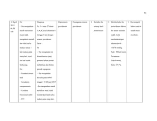 93
10 April
2015/
09.30
wib
Ds :
- Ibu mengatakan
masih merasakan
mual, tidak
mengalami muntah
dan tidak nafsu
makan, hanya 1
kali makan pada
siang hari, nyeri
ulu hati sudah
berkurang
Do :
- Keadaan umum
baik
- Kesadaran
composmentis
- Keadaan
Emosional stabil
- TTV
Diagnosa :
Ny. N umur 27 tahun
G1P0A0 usia kehamilan 8
minggu 3 hari dengan
emesis gravidarum
Dasar :
Ds
- Ibu mengatakan ini
kehamilannya yang
pertama belum pernah
melahirkan dan belum
pernah keguguran
- Ibu mengatakan
bersalin pada HPHT
tangga l 10 februari 2015
- Ibu mengatakan masih
meraskan mual, tidak
muntah dan tidak nafsu
makan pada siang hari,
Hiperemesis
gravidarum
Penanganan emesis
gravidarum
1. Beritahu ibu
tentang hasil
pemeriksaan
1. Memberitahu ibu
pemeriksaan bahwa
ibu dalam keadaan
sudah mulai
membaik dengan
tekanan darah :
110/70 mmHg,
Nadi : 90 kali/menit,
Pernapasan :
20 kali/menit,
Suhu : 37,8o
c.
1. Ibu mengerti
bahwa saat ini
sudah mulai
membaik.
 