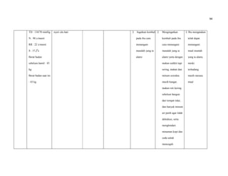 94
TD : 110/70 mmHg
N : 90 x/menit
RR : 22 x/menit
S : 37,20
c
Berat badan
sebelum hamil : 45
kg
Berat badan saat ini
: 43 kg
nyeri ulu hati 2. Ingatkan kembali
pada ibu cara
menangani
masalah yang ia
alami
2. Mengingatkan
kembali pada ibu
cara menangani
masalah yang ia
alami yaitu dengan
makan sedikit tapi
sering, makan dan
minum sewaktu
masih hangat,
makan roti kering
sebelum bangun
dari tempat tidur,
dan banyak minum
air putih agar tidak
dehidrasi, serta
menghindari
minuman kopi dan
soda untuk
mencegah
2. Ibu mengatakan
telah dapat
menangani
mual muntah
yang ia alami,
meski
terkadang
masih merasa
mual
 