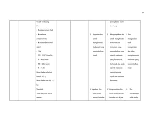 95
Sudah berkurang.
Do :
- Keadaan umum baik
- Kesadaran
composmentis
- Keadaan Emosional
stabil
- TTV
TD : 110/70 mmHg
N : 90 x/menit
RR : 22 x/menit
S : 37,20
c
Berat badan sebelum
hamil : 45 kg
Berat badan saat ini : 43
kg.
Masalah :
Mual dan tidak nafsu
makan
3. Ingatkan ibu
untuk
menghindari
makanan yang
menimbulkan
mual.
4. ingatkan ibu
untuk tetap
banyak istirahat
peningkatan asam
lambung.
3. Mengingatkan ibu
untuk menghindari
makanan dan
minuman yang
menimbulkan mual
seperti makanan
yang berminyak,
berlemak dan pedas
seperti makanan
yang digoreng,
rujak dan makanan
bersantan.
4. Mengingatkan ibu
untuk tetap banyak
istirahat ± 6-8 jam
3. Ibu
mengatakan
telah
menghindari
dan tidak
mengkonsumsi
makanan yang
menimbulkan
mual.
4. Ibu
mengatakan
telah mulai
 