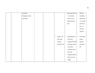 96
Kebutuhan :
Penanganan emesis
gravidarum.
5. Ingatkan ibu
untuk tetap
menjaga
kebersihan diri.
pada malah hari dan
± 1-2 jam pada
siang hari serta
mengurangi kerja
berat
5. Mengingatkan ibu
untuk tetap
menjaga kebersihan
diri dengan mandi
2 kali sehari,
menggosok gigi 2
kali sehari,
mengganti pakaian
dalam setiap saat
lembab.
menjaga
istirahatnya
dengan tidur
± 6 jam pada
malam hari
dan ± 1-2
jam pada
siang hari
5. Ibu mengerti
tentang
menjaga
kebersihan
diri.
 