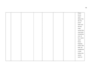 98
Protein
hewani
seperti
daging, ikan,
dan telur,
protein
nabati yaitu
tahu dan
tempe,
sayuran hijau
yang banyak
mengandung
serat, zat
besi, vitamin
seperti
bayam,
kangkung,
brokoli, daun
katuk, dan
mengkonsum
si buah-
buahan serta
mineral
seperti air
 