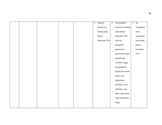 99
8. Ingatkan
kembali ibu
tentang tanda
bahaya
kehamilan TM I
8. Mengingatkan
kembali ibu tentang
tanda bahaya
kehamilan TM I
yaitu ibu
mengalami
hiperemesis
gravidarum (mual-
muntah yang
berlebih, hingga
mempengaruhi
keadaan ibu lemah,
lemas, nyeri
epigastrium,
dehidrasi), nyeri
abdomen yang
hebat, sakit kepala
hebat dan demam
tinggi.
8. Ibu
mengatakan
telah
mengetahui
tanda tanda
bahaya
kehamilan
TM I.
 