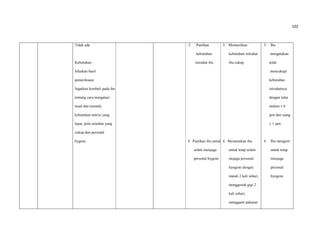 102
Tidak ada
Kebutuhan :
Jelaskan hasil
pemeriksaan
Ingatkan kembali pada ibu
tentang cara mengatasi
mual dan muntah,
kebutuhan nutrisi yang
tepat, pola istirahat yang
cukup dan personal
hygene.
3. Pastikan
kebutuhan
istirahat ibu
4. Pastikan ibu untuk
selalu menjaga
personal hygene.
3. Memastikan
kebutuhan istirahat
ibu cukup
4. Memastikan ibu
untuk tetap selalu
mejaga personal
hyegene dengan
mandi 2 kali sehari,
menggosok gigi 2
kali sehari,
mengganti pakaian
3. Ibu
mengatakan
telah
mencukupi
kebutuhan
istirahatnya
dengan tidur
malam ± 6
jam dan siang
± 1 jam.
4. Ibu mengerti
untuk tetap
menjaga
personal
hyegene
 