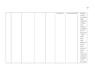 104
ibu hamil TM I nutrisi ibu hamil TM I kebutuhan
nutrisi ibu
hamil dengan
dengan
mengkonsum
si makanan
seperti
karbohidrat
yang didapat
dari nasi,
jagung, umbi
– umbian.
Protein
hewani
seperti
daging, ikan,
dan telur,
protein
nabati yaitu
tahu dan
tempe,
sayuran hijau
yang banyak
mengandung
serat, zat
besi, vitamin
 