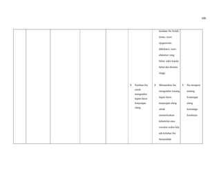 106
8. Pastikan ibu
untuk
mengetahui
kapan harus
kunjungan
ulang
keadaan ibu lemah,
lemas, nyeri
epigastrium,
dehidrasi), nyeri
abdomen yang
hebat, sakit kepala
hebat dan demam
tinggi.
8. Memastikan ibu
mengetahui tentang
kapan harus
kunjungan ulang
untuk
memeriksakan
kehamilan atau
sewaktu waktu bila
ada keluhan ibu
bertamabah.
8. Ibu mengerti
tentang
kunjungan
ulang
ketenanga
kesehatan
 