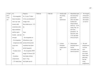 107
16 April
2015/
15.30
wib
Ds:
- Ibu mengatakan
hanya merasakan
mual saja sejak
kemarin tidak
muntah dan mulai
dapat melakukan
aktifitas seperti
berjalan – jalan dan
menyapu
- Ibu mengatakan
mengonsumsi obat
secara rutin.
Do:
- Keadaan umum
baik
- Kesadaran
composmentis
- TTV dalam batas
Diagnosa:
Ny. N umur 27 tahun
G1P0A0 usia kehamilan 9
minggu 4 hari
Berat badan saat ini : 43,5
kg
Dasar
Ds :
- Ibu mengatakan ini
kehamilannya yang
pertama belum pernah
melahirkan dan belum
pernah keguguran
- Ibu mengatakan HPHT
tanggal 10 Februari 2015.
berat badan sebelum
hamil : 45 kg
berat badan saat ini :
Tidak ada Tidak ada 1. Jelaskan pada
ibu tentang
hasil
pemeriksaan
2. Evaluasi
kebutuhan
asupan nutrisi
ibu
1. Menjelaskan pada
ibu tentang hasil
pemeriksaan
bahwa ibu dalam
keadaan baik
dengan tekanan
darah ibu : 110/70
mmhg, Nadi : 86
kali/menit,
pernapasan : 20
kali/menit, suhu :
37,0o
c dan kadar
Hb ibu 10,8 gr%.
2. Mengevaluasi
kebutuhan nutrisi
ibu dan
menanyakan yang
telah di konsumsi.
1. Ibu mengerti
tentang hasil
pemeriksaan
dan keadaan
nya saat ini.
2. Ibu telah
mengkonsums
i nasi dan
sayur
sebanyak 2
porsi sekali
dalam sehari
pada siang
hari dan
sering
mengkonsums
 