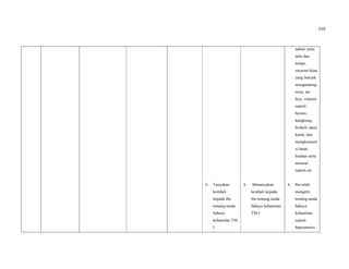 110
6. Tanyakan
kembali
kepada ibu
tentang tanda
bahaya
kehamilan TM
I
6. Menanyakan
kembali kepada
ibu tentang tanda
bahaya kehamilan
TM I
nabati yaitu
tahu dan
tempe,
sayuran hijau
yang banyak
mengandung
serat, zat
besi, vitamin
seperti
bayam,
kangkung,
brokoli, daun
katuk, dan
mengkonsum
si buah-
buahan serta
mineral
seperti air
6. Ibu telah
mengerti
tentang tanda
bahaya
kehamilan
seperti
hiperemesis
 