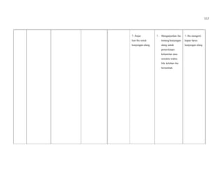 112
7. Anjur
kan ibu untuk
kunjungan ulang
7. Menganjurkan ibu
tentang kunjungan
ulang untuk
pemeriksaan
kehamilan atau
sewaktu-waktu
bila keluhan ibu
bertambah.
7. Ibu mengerti
kapan harus
kunjungan ulang
 