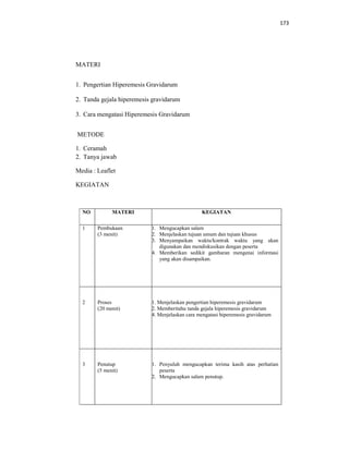 173
MATERI
1. Pengertian Hiperemesis Gravidarum
2. Tanda gejala hiperemesis gravidarum
3. Cara mengatasi Hiperemesis Gravidarum
METODE
1. Ceramah
2. Tanya jawab
Media : Leaflet
KEGIATAN
NO MATERI KEGIATAN
1 Pembukaan
(3 menit)
1. Mengucapkan salam
2. Menjelaskan tujuan umum dan tujuan khusus
3. Menyampaikan waktu/kontrak waktu yang akan
digunakan dan mendiskusikan dengan peserta
4. Memberikan sedikit gambaran mengenai informasi
yang akan disampaikan.
2 Proses
(20 menit)
1. Menjelaskan pengertian hiperemesis gravidarum
2. Memberitahu tanda gejala hiperemesis gravidarum
4. Menjelaskan cara mengatasi hiperemesis gravidarum
3 Penutup
(5 menit)
1. Penyuluh mengucapkan terima kasih atas perhatian
peserta
2. Mengucapkan salam penutup.
 