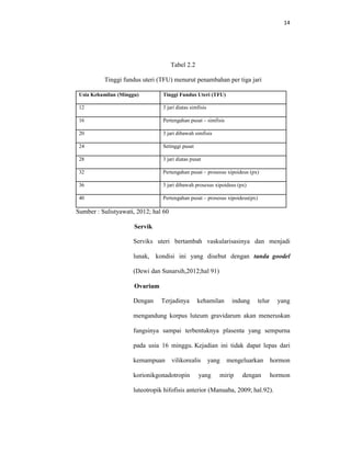 14
Tabel 2.2
Tinggi fundus uteri (TFU) menurut penambahan per tiga jari
Usia Kehamilan (Minggu) Tinggi Fundus Uteri (TFU)
12 3 jari diatas simfisis
16 Pertengahan pusat – simfisis
20 3 jari dibawah simfisis
24 Setinggi pusat
28 3 jari diatas pusat
32 Pertengahan pusat – prosesus xipoideus (px)
36 3 jari dibawah prosesus xipoideus (px)
40 Pertengahan pusat – prosesus xipoideus(px)
Sumber : Sulistyawati, 2012; hal 60
Servik
Serviks uteri bertambah vaskularisasinya dan menjadi
lunak, kondisi ini yang disebut dengan tanda goodel
(Dewi dan Sunarsih,2012;hal 91)
Ovarium
Dengan Terjadinya kehamilan indung telur yang
mengandung korpus luteum gravidarum akan meneruskan
fungsinya sampai terbentuknya plasenta yang sempurna
pada usia 16 minggu. Kejadian ini tidak dapat lepas dari
kemampuan vilikorealis yang mengeluarkan hormon
korionikgonadotropin yang mirip dengan hormon
luteotropik hifofisis anterior (Manuaba, 2009; hal.92).
 