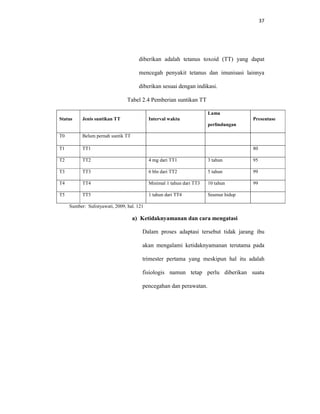 37
diberikan adalah tetanus toxoid (TT) yang dapat
mencegah penyakit tetanus dan imunisasi lainnya
diberikan sesuai dengan indikasi.
Tabel 2.4 Pemberian suntikan TT
Status Jenis suntikan TT Interval waktu
Lama
perlindungan
Presentase
T0 Belum pernah suntik TT
T1 TT1 80
T2 TT2 4 mg dari TT1 3 tahun 95
T3 TT3 6 bln dari TT2 5 tahun 99
T4 TT4 Minimal 1 tahun dari TT3 10 tahun 99
T5 TT5 1 tahun dari TT4 Seumur hidup
Sumber: Sulistyawati, 2009; hal. 121
a) Ketidaknyamanan dan cara mengatasi
Dalam proses adaptasi tersebut tidak jarang ibu
akan mengalami ketidaknyamanan terutama pada
trimester pertama yang meskipun hal itu adalah
fisiologis namun tetap perlu diberikan suatu
pencegahan dan perawatan.
 