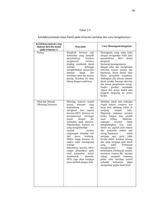 38
Tabel 2.5
ketidaknyamanan masa hamil pada trimester pertama dan cara mengatasinya :
Ketidaknyamanan yang
dialami oleh ibu hamil
pada trimester I
Penyebab Cara Menangani/mengatasi
Pusing Pengaruh hormon saat
kehamilan yang menjadi
penyebabnya. Hormon
progesteron memicu
dinding pembuluh darah
melebar. Sehingga
mengakibatkan penurunan
tekanan darah dan
membuat calon ibu merasa
pusing. Keluhan ini akan
hilang dengan sendirinya
Penanganan yang tepat tentu
dengan mengetahui lebih dulu
penyebabnya. Bila akibat
pengaruh
hormonal,penanganannya
dengan tidur dan menghindar
stres.bila karena anemia dan
hipertensi, harus diatasi dulu
faktor penyebab terjadinya.
Sedangkan jika karena tekanan
darah rendah, kurangi aktivitas
dan hemat pengeluaran energi.
hindari gerakan mendadak
seperti dari posisi duduk atau
jongkok langsung ke posisi
berdiri.
Mual dan Muntah.
(Morning Sickness)
Morning sickness terjadi
karena plasenta yang
berkembang dan
menghasil kan sejenis
hormon HCG. Hormon ini
prosentasenya meninggi
sesuai dengan per
tumbuhan pada plasenta.
Diperkirakan, hormon ini
yang mengakibatkan
muntah melalui
rangsangan terhadap otot
dari poros lambung.
Makin tinggi hormon ini
makin cepat merangsang
muntah
Sebenarnya hormon HCG
sangat dibutuhkan pada
awal kehamilan. Selain
membentuk plasenta,
HCG juga akan menjaga
janin tumbuh dengan baik.
Sediakan snack atau makanan
ringan seperti, crackers, kue
beras atau sebatang coklat di
samping tempat tidur.
Makanlah makanan tersebut
ketika bangun atau setelah
mual hilang. Makanan-
makanan tersebut dapat
menghilangkan rasa mual.
Selain itu, jagalah pola makan
dan makanlah sedikit tapi
sering.Tujuannya untuk
menjaga agar perut tidak
berada dalam keadaan kosong
dan tetap menjaga gula darah
yang stabil. Perbanyak
mengkonsumsi tinggi
karbohidrat, Perbanyak minum,
konsumsi vitamin B6, istirahat
cukup, menjauhi makanan
pedas serta bersikap positif
terhadap kehamilan dapat
mengurangi gejala mual-mual.
 
