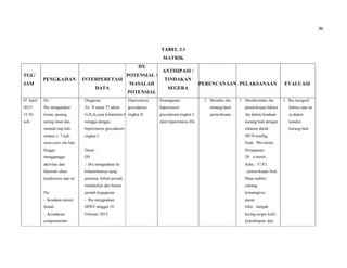 86
TABEL 3.1
MATRIK
TGL/
JAM
PENGKAJIAN INTERPERETASI
DATA
DX
POTENSIAL /
MASALAH
POTENSIAL
ANTISIPASI /
TINDAKAN
SEGERA
PERENCANAAN PELAKSANAAN EVALUASI
07 April
2015/
15.30
wib
Ds :
Ibu mengatakan
lemas, pusing,
sering mual dan
muntah tiap kali
makan ± 7 kali,
serta nyeri ulu hati,
hingga
mengganggu
aktivitas dan
khawatir akan
kondisinya saat ini
Do :
- Keadaan umum
lemah
- Kesadaran
composmentis
Diagnosa :
Ny. N umur 27 tahun
G1P0A0 usia kehamilan 8
minggu dengan
hiperemesis gravidarum
tingkat I
Dasar :
DS
- Ibu mengatakan ini
kehamilannya yang
pertama, belum pernah
melahirkan dan belum
pernah keguguran
- Ibu mengatakan
HPHT tanggal 10
Februari 2015.
Hiperemesis
gravidarum
tingkat II
Penanganan
hiperemesis
gravidarum tingkat I
(diet hiperemesis III)
1. Beritahu ibu
tentang hasil
pemeriksaan
1. Memberitahu ibu
pemeriksaan bahwa
ibu dalam keadaan
kurang baik dengan
tekanan darah :
90/70 mmHg,
Nadi : 90x/menit,
Pernapasan :
20 x/menit,
Suhu : 37,8o
c
- pemeriksaan fisik:
Mata sedikit :
cekung.
konjungtiva :
pucat.
bibir : tampak
kering turgor kulit :
kelembapan, dan
1. Ibu mengerti
bahwa saat ini
ia dalam
kondisi
kurang baik
 