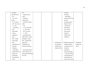 87
- Keadaan
emosional stabil
- TTV
TD : 90/70
mmHg
N : 90 x/menit
RR : 20 x/ menit
S : 37,80
c
- pemeriksaan
fisik :
Mata sedikit :
cekung.
konjungtiva :
pucat.
bibir : tampak
kering turgor
kulit :
kelembapan, dan
elastisitas
berkurang.
- Berat badan
sebelum hamil 45
kg dan saat
pemeriksaan
berat badan ibu
43 kg
DO
- Keadaan umum :
lemah
- Kesadaran :
composmentis
- Keadaan emosional :
stabil
- TTV
TD : 90/70 mmHg
N : 90 x/menit
RR : 20 x.menit
S : 37,80
c
- pemeriksaan fisik :
Mata sedikit : cekung.
konjungtiva : pucat.
bibir : tampak kering
turgor kulit :
kelembapan, dan
elastisitas berkurang.
- Berat badan sebelum
hamil 45 kg dan saat
pemeriksaan berat badan
ibu 43 kg
2. Jelaskan pada
ibu mengenai
keluhan yang
dialami saat ini
elastisitas
berkurang.
- Berat badan
sebelum hamil 45 kg
dan saat
pemeriksaan berat
badan ibu 43 kg
-Pemeriksaan
laboratorium
Hb : 10,6 gr%
Protein urine :
Negatif (-)
Glukosa urine :
Negatife (-)
2. Menjelaskan pada ibu
mengenai keluhan
yang ibu alami saat
ini adalah
hiperemesis
gravidarum tingkat
1 atau mual muntah
yang berlebih yang
menyebabkan ibu
lemas, nyeri ulu hati
2. Ibu mengerti
keadaan nya
saat ini
 