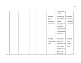 89
4. Beritahu ibu
untuk
Menghindari
makanan yang
menimbulkan
mual.
5. Beritahu ibu
untuk selalu
menjaga personal
hygine
peningkatan asam
lambung.
4. Memberitahu ibu
untuk menghindari
makanan dan
minuman
menimbulkan mual
seperti makanan
yang berminyak,
berlemak dan pedas
seperti makanan
yang digoreng, rujak
dan makanan
bersantan.
5. Memberitahu ibu
ibu untuk menjaga
personal hygine
dengan mandi 2 kali
sehari, menggosok
gigi 2 kali sehari
mengganti baju dan
celana dalam
minimal 2 kali
sehari atau saat
4. Ibu mengerti
dan akan
mengehindari
makanan yang
menimbulkan
mual
5. Ibu mengerti
dan bersedia
untuk
menjaga
kebersihan
dirinya
 