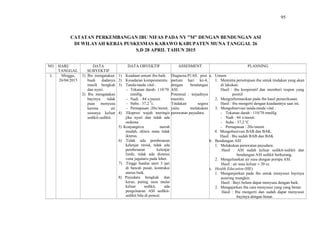 95
CATATAN PERKEMBANGAN IBU NIFAS PADA NY ”M” DENGAN BENDUNGAN ASI
DI WILAYAH KERJA PUSKESMAS KABAWO KABUPATEN MUNA TANGGAL 26
S.D 28 APRIL TAHUN 2015
NO HARI/
TANGGAL
DATA
SUBYEKTIF
DATA OBYEKTIF ASSESMENT PLANNING
1 Minggu,
26/04/2015
1) Ibu mengatakan
buah dadanya
masih bengkak
dan nyeri.
2) Ibu mengatakan
bayinya tidak
puas menyusu
karena air
susunya keluar
sedikit-sedikit.
1) Keadaan umum ibu baik.
2) Kesadaran kompesmentis.
3) Tanda-tanda vital :
- Tekanan darah: 110/70
mmHg.
- Nadi : 84 x/menit.
- Suhu : 37,2
0
c.
- Pernapasan :20x/menit.
4) Ekspresi wajah meringis
jika nyeri dan tidak ada
oedema.
5) Konjungtiva merah
mudah, sklera mata tidak
ikterus.
6) Tidak ada pembesaran
kelenjar tiroid, tidak ada
pembesaran kelenjar
limfe, tidak ada distensi
vena jugularis pada leher.
7) Tinggi fundus uteri 3 jari
di bawah pusat, kontraksi
uterus baik.
8) Payudara bengkak dan
keras, puting susu mulai
keluar sedikit, ada
pengeluaran ASI sedikit-
sedikit bila di pencet.
Diagnosa:P1A0, post
partum hari ke-4,
dengan bendungan
ASI.
Potensial : terjadinya
mastitis.
Tindakan segera
yaitu melakukan
perawatan payudara.
a. Umum
1. Meminta persetujuan ibu untuk tindakan yang akan
di lakukan.
Hasil : ibu kooperatif dan memberi respon yang
positif.
2. Menginformasikan pada ibu hasil pemeriksaan.
Hasil : ibu mengerti dengan keadaannya saat ini.
3. Mengobservasi tanda-tanda vital :
- Tekanan darah : 110/70 mmHg.
- Nadi : 84 x/menit.
- Suhu : 37,2 ºC
- Pernapasan : 20x/menit.
4. Mengobservasi BAB dan BAK.
Hasil : Ibu sudah BAB dan BAK
b. Bendungan ASI
1. Melakukan perawatan payudara.
Hasil : ASI sudah keluar sedikit-sedikit dan
bendungan ASI sedikit berkurang.
2. Mengeluarkan air susu dengan pompa ASI.
Hasil : air susu keluar ± 20 cc.
c. Health Education (HE)
1. Menganjurkan pada ibu untuk menyusui bayinya
sesering mungkin.
Hasil : Bayi belum dapat menyusu dengan baik.
2. Mengajarkan ibu cara menyusui yang yang benar.
Hasil : Ibu mengerti dan sudah dapat menyusui
bayinya dengan benar.
 