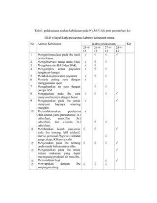 117
No Asuhan Kebidanan Waktu pelaksanaan Ket
25-4-
15
26-4-
15
27-4-
15
28-4-
15
1
2
3
4
5
6
7
8
9
10
11
12
13
14
15
Menginformasikan pada ibu hasil
pemeriksaan.
Mengobservasi tanda-tanda vital,
Mengobservasi BAB dan BAK.
Mengompres kedua payudara
dengan air hangat
Melakukan perawatan payudara
Menarik puting susu dengan
menggunakan spoit.
Mengeluarkan air susu dengan
pompa ASI
Mengajarkan pada ibu cara
menyusui bayinya dengan benar
Menganjurkan pada ibu untuk
menyusui bayinya sesering
mungkin
Menatalaksanakan pemberian
obat-obatan yaitu parasetamol 3x1
tablet/hari, amoxillin 3x1
tablet/hari, dan vitamin 3x1
tablet/hari.
Memberikan health education
pada ibu tentang ASI esklusif,
nutrisi, personal Hygiene, istirahat
yang cukup, KB pasca salin
Menjelaskan pada ibu tentang
tanda-tanda bahaya masa nifas.
Menganjurkan pada ibu untuk
makan makanan yang dapat
merangsang produksi air susu ibu.
Memandikan bayi
Menyepakati dengan ibu
kunjungan ulang
√
√
√
√
√
√
√
√
√
√
√
√
√
√
√
√
√
√
√
√
√
√
√
√
√
√
√
√
√
√
√
√
√
√
√
√
√
√
√
√
√
Tabel : pelaksanaan asuhan kebidanan pada Ny.M P1A0, post partum hari ke-
III di wilayah kerja puskesmas kabawo kabupaten muna.
 