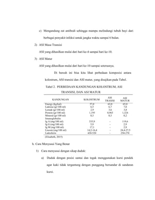 c) Mengandung zat antibodi sehingga mampu melindungi tubuh bayi dari
berbagai penyakit infeksi untuk jangka waktu sampai 6 bulan.
2) ASI Masa Transisi
ASI yang dihasilkan mulai dari hari ke-4 sampai hari ke-10.
3) ASI Matur
ASI yang dihasilkan mulai dari hari ke-10 sampai seterusnya.
Di bawah ini bisa kita lihat perbedaan komposisi antara
kolostrum, ASI transisi dan ASI matur, yang disajikan pada Tabel.
Tabel 2. PERBEDAAN KANDUNGAN KOLOSTRUM, ASI
TRANSISI, DAN ASI MATUR
KANDUNGAN KOLOSTRUM
ASI ASI
TRASISI MATUR
Energy (kg/kal) 57,0 63,0 65,0
Laktosa (gr/100 ml) 6,5 6,7 7,0
Lemak (gr/100 ml) 2,9 3,6 3,8
Protein (gr/100 ml) 1,195 0,965 1,324
Mineral (gr/100 ml) 0,3 0,3 0,2
Imunoglobulin:
Ig A (mg/100 ml) 335,9 - 119,6
Ig G (mg/100 ml) 5,9 - 2,9
Ig M (mg/100 ml) 17,1 - 2,9
Lisosin (mg/100 ml) 14,2-16,4 - 24,4-27,5
Laktoferin 420-520 - 250-270
(Elisabeth, 2015)
h. Cara Menyusui Yang Benar
1) Cara menyusui dengan sikap duduk:
a) Duduk dengan posisi santai dan tegak menggunakan kursi pendek
agar kaki tidak tergantung dengan punggung bersandar di sandaran
kursi.
 
