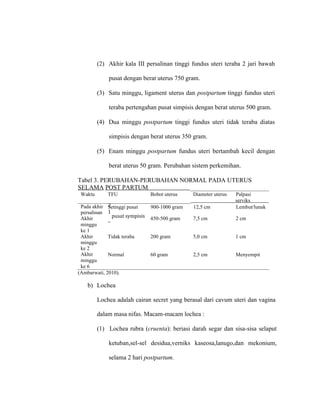 (2) Akhir kala III persalinan tinggi fundus uteri teraba 2 jari bawah
pusat dengan berat uterus 750 gram.
(3) Satu minggu, ligament uterus dan postpartum tinggi fundus uteri
teraba pertengahan pusat simpisis dengan berat uterus 500 gram.
(4) Dua minggu postpartum tinggi fundus uteri tidak teraba diatas
simpisis dengan berat uterus 350 gram.
(5) Enam minggu postpartum fundus uteri bertambah kecil dengan
berat uterus 50 gram. Perubahan sistem perkemihan.
Tabel 3. PERUBAHAN-PERUBAHAN NORMAL PADA UTERUS
SELAMA POST PARTUM
Waktu TFU Bobot uterus Diameter uterus Palpasi
serviks
Pada akhir
persalinan
Setinggi pusat 900-1000 gram 12,5 cm Lembut/lunak
Akhir
minggu
ke 1
1
pusat sympisis
2
450-500 gram 7,5 cm 2 cm
Akhir
minggu
ke 2
Akhir
minggu
ke 6
Tidak teraba 200 gram 5,0 cm 1 cm
Normal 60 gram 2,5 cm Menyempit
(Ambarwati, 2010).
b) Lochea
Lochea adalah cairan secret yang berasal dari cavum uteri dan vagina
dalam masa nifas. Macam-macam lochea :
(1) Lochea rubra (cruenta): beriasi darah segar dan sisa-sisa selaput
ketuban,sel-sel desidua,verniks kaseosa,lanugo,dan mekonium,
selama 2 hari postpartum.
 