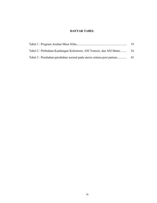 ix
DAFTAR TABEL
Tabel 1 : Program Asuhan Masa Nifas................................................................. 19
Tabel 2 : Perbedaan Kandungan Kolostrum, ASI Transisi, dan ASI Matur........ 24
Tabel 3 : Perubahan-perubahan normal pada uterus selama post partum............ 43
ix
 