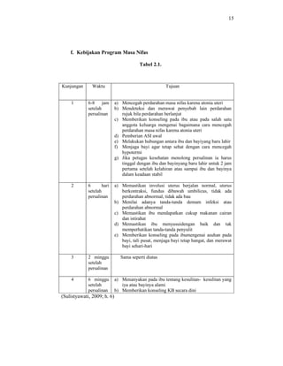 15
f. Kebijakan Program Masa Nifas
Tabel 2.1.
(Sulistyawati, 2009; h. 6)
Kunjungan Waktu Tujuan
1 6-8 jam
setelah
persalinan
a) Mencegah perdarahan masa nifas karena atonia uteri
b) Mendeteksi dan merawat penyebab lain perdarahan
rujuk bila perdarahan berlanjut
c) Memberikan konseling pada ibu atau pada salah satu
anggota keluarga mengenai bagaimana cara mencegah
perdarahan masa nifas karena atonia uteri
d) Pemberian ASI awal
e) Melakukan hubungan antara ibu dan bayiyang baru lahir
f) Menjaga bayi agar tetap sehat dengan cara mencegah
hypotermi
g) Jika petugas kesehatan menolong persalinan ia harus
tinggal dengan ibu dan bayinyang baru lahir untuk 2 jam
pertama setelah kelahiran atau sampai ibu dan bayinya
dalam keadaan stabil
2 6 hari
setelah
persalinan
a) Memastikan involusi uterus berjalan normal, uterus
berkontraksi, fundus dibawah umbilicus, tidak ada
perdarahan abnormal, tidak ada bau
b) Menilai adanya tanda-tanda demam infeksi atau
perdarahan abnormal
c) Memastikan ibu mendapatkan cukup makanan cairan
dan istirahat
d) Memastikan ibu menyusuidengan baik dan tak
memperhatikan tanda-tanda penyulit
e) Memberikan konseling pada ibumengenai asuhan pada
bayi, tali pusat, menjaga bayi tetap hangat, dan merawat
bayi sehari-hari
3 2 minggu
setelah
persalinan
Sama seperti diatas
4 6 minggu
setelah
persalinan
a) Menanyakan pada ibu tentang kesulitan- kesulitan yang
iya atau bayinya alami
b) Memberikan konseling KB secara dini
 