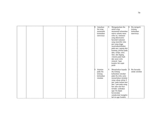 79
8. Anjurkan
ibu tetap
memenuhi
kebutuhan
nutrisinya
9. Jelaskan
pada ibu
tentang
kebutuhan
istirahat
8. Menganjurkan ibu
untuk terap
memenuhi kebutuhan
nutrisi selama masa
nifas ini, makanan
yang dikonsumsi
haruslah makanan
yang memiliki nilai
gizi yang tinggi
seoertinkarbihidrat
pada nasi, jagung dan
kentang, protein pada
tahu, tempe, telor,
ikan, dan daging,
vitamin pada buah
dan sayur serta
mineral. Agar
kondisi ibu cepat
pulih
9. Menjelaskan kepada
ibu tentang
kebutuhan istirahat
pada ibu nifas yaitu
memerlukan istirahat
yang cukup sekitar 8
jam pada malam hari
dan 1 jam pada siang
hari atau saat bayi
tertidur, usahakan
agar ibu dapat
beristirahat
semaksimal mungkin
hal ini agar kondisi
8. Ibu mengerti
tentang
kebutuhan
nutrisinya
9. Ibu bersedia
untuk istirahat
 