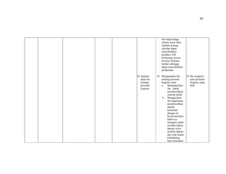 80
10. Ajarkan
pada ibu
tentang
personal
hygiene
ibu tetap terjaga
selama masa nifas.
Apabila kurang
istirahat dapat
menyebabkan
produksi ASI
berkurang, proses
involusi berjalan
lambat sehingga
dapat menyebabkan
perdarahan
10. Mengajarkan ibu
tentang personal
hygiene yaitu:
a. Menganjurkan
ibu untuk
membersihkan
seluruh tubuh
b. Mengajarkan
ibu bagaimana
membersihkan
daerah
kemaluan
dengan air
bersih pastikan
bahwa ia
mengerti untuk
membersihkan
daerah vulva
terlebih dahulu
dari arah depan
kebelakang,
baru kemudian
10. Ibu mengerti
pola personal
hygiene yang
baik
 