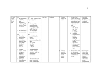 82
05 Juni
2016
pukul
20.30
wib
DS:
1. Ibu mengatakan
melahirkan
anak
pertamanya
pada tanggal 05
juni 2016 pukul
12.30 wib
2. Ibu mengatakan
perutnya mulas
DO:
1. Ibu terlihat
sedikit cemas
2. Dari hasil
pemeriksaan
diperoleh hasil
TD: 120/80
RR: 23x/i
N:81x/i
T: 36,5o
c
3. Payudara
tampak normal,
puting susu
menonjol,
sudah ada
pengeluaran,
colostrums
4. TFU 2 jari
dibawah pusat,
konsistensi
DX:
Ny. L umur 23 tahun P1A0
8 Jam postpartum
DS:
1. Ibu mengatakan
melahirkan anak
pertamanya pada
tanggal 05 juni 2016
pukul 12.30 wib
2. Ibu mengatakan
perutnya mulas
DO:
1. Ibu terlihat sedikit
cemas
2. Dari hasil
pemeriksatan diperoleh
hasil
TD: 120/80
RR: 23x/i
N: 81x/i
T: 36,5O
C
3. Payudara tampak
normal , puting
menonjol, sudah ada
pengeluaran,
colostrums
4. TFU 2 Jari dibawah
pusat, konsistensi
keras, kontraksi baik
Tidak ada Tidak ada 1. Evaluasi
kondisi ibu
saat ini
2. evaluasi
kembali
bahwa ibu
masih
merasa
mulas
1. Mengevaluasi
kondisi ibu saat ini
dalam keadaan baik
sesuai dengan hasil
pemeriksaan yaitu
keadaan umum
baik
a. TTV:
TD: 120/80
RR: 23x/i
N: 81x/i
T: 36,5O
C
b. Payudara
tampak normal,
puting
menonjol,
sudah ada
pengeluaran,col
ostrums
c. TFU 2 Jari
dibawah pusat,
konsistensi
keras, kontraksi
baik
2. Mengevaluasi pada
ibu bahwa rasa
mulas yang dialami
adalah hal yang
normal
1. Ibu sudah
mengetahui
kondisinya saat
ini dalam
keadaan baik
2. Ibu mengerti
bahwa rasa
mulas yang
dialami adalah
hal yang
normal, ini
dikarenakan
proses
pengembalian
 