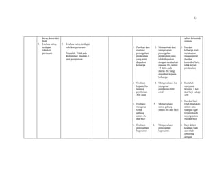 83
keras, kontraksi
baik
5. Lochea rubra,
terdapat
robekan
perineum
5. Lochea rubra, terdapat
robekan perineum
Masalah: Tidak ada
Kebutuhan: Asuhan 6
jam postpartum
3. Pastikan dan
evaluasi
pencegahan
perdarahan
yang telah
diajarkan
keluarga
4. Evaluasi
kepada ibu
tentang
pemberian
ASI awal
5. Evaluasi
mengenai
rawat
gabung
antara ibu
dan bayi
6. Evaluasi
pencegahan
hypotermi
3. Memastikan dan
mengevalusi
pencegahan
perdarahan yang
telah diajarkan
dengan melakukan
masase 15x dalam
15 detik pada
uterus ibu yang
diajarkan kepada
keluarga
4. Mengevaluasi ibu
mengenai
pemberian ASI
awal
5. Mengevaluasi
rawat gabung
antara ibu dan bayi
6. Mengevaluasi
pencegahan
hypotermi
rahim kebentuk
semula
3. Ibu dan
keluarga telah
melakukan
masase perut
ibu dan
kontraksi baik,
tidak terjadi
perdarahan
4. Ibu telah
menyusui
bayinya 3 kali
dan bayi cukup
ASI
5. Ibu dan bayi
telah disatukan
dalam satu
ruangan agar
terjalin kasih
sayang antara
ibu dan bayi
6. Bayi dalam
keadaan baik
dan telah
dibedong
dengan
 