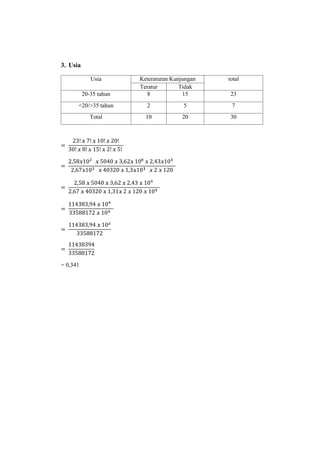 64
3. Usia
Usia Keteraturan Kunjungan total
Teratur Tidak
20-35 tahun 8 15 23
<20/>35 tahun 2 5 7
Total 10 20 30
=
23! 7! 10! 20!
30! 8! 15! 2! 5!
=
2,58 10 5040 3,62 10 2,43 10
2,67 10 40320 1,3 10 2 120
=
2,58 5040 3,62 2,43 10
2,67 40320 1,31 2 120 10
=
114383,94 10
33588172 10
=
114383,94 10
33588172
=
11438394
33588172
= 0,341
 