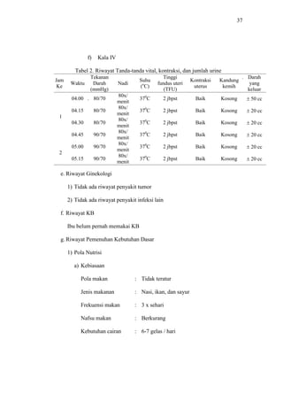 37
f) Kala IV
Tabel 2. Riwayat Tanda-tanda vital, kontraksi, dan jumlah urine
Jam
Ke
1. Waktu
2. Tekanan
Darah
(mmHg)
Nadi
3. Suhu
(o
C)
Tinggi
fundus uteri
(TFU)
Kontraksi
uterus
Kandung
kemih
4. Darah
yang
keluar
1
5. 04.00 6. 80/70
80x/
menit
370
C 2 jbpst Baik Kosong  50 cc
04.15 80/70
80x/
menit
370
C 2 jbpst Baik Kosong  20 cc
04.30 80/70
80x/
menit
370
C 2 jbpst Baik Kosong  20 cc
04.45 90/70
80x/
menit
370
C 2 jbpst Baik Kosong  20 cc
2
05.00 90/70
80x/
menit
370
C 2 jbpst Baik Kosong  20 cc
05.15 90/70
80x/
menit
370
C 2 jbpst Baik Kosong  20 cc
e. Riwayat Ginekologi
1) Tidak ada riwayat penyakit tumor
2) Tidak ada riwayat penyakit infeksi lain
f. Riwayat KB
Ibu belum pernah memakai KB
g. Riwayat Pemenuhan Kebutuhan Dasar
1) Pola Nutrisi
a) Kebiasaan
Pola makan : Tidak teratur
Jenis makanan : Nasi, ikan, dan sayur
Frekuensi makan : 3 x sehari
Nafsu makan : Berkurang
Kebutuhan cairan : 6-7 gelas / hari
 