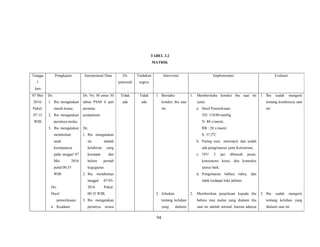 94
TABEL 3.2
MATRIK
Tangga
l
Jam
Pengkajian Interpretasai Data Dx
potensial
Tindakan
segera
Intervensi Implementasi Evaluasi
07 Mei
2016/
Pukul:
07.15
WIB
Ds:
1. Ibu mengatakan
masih lemas.
2. Ibu mengatakan
perutnya mulas.
3. Ibu mengatakan
melahirkan
anak
keempatnya
pada tanggal 07
Mei 2016
pulul:00.35
WIB
Do:
Hasil
pemeriksaan:
a. Keadaan
Dx. Ny. M umur 30
tahun P4A0 6 jam
pertama
postpartum.
Ds:
1. Ibu mengatakan
ini adalah
kelahiran yang
keempat dan
belum pernah
keguguran.
2. Ibu melahirkan
tanggal 07-05-
2016 Pukul:
00.35 WIB,
3. Ibu mengatakan
perutnya terasa
Tidak
ada
Tidak
ada
1. Beritahu
kondisi ibu saat
ini.
2. Jelaskan
tentang keluhan
yang dialami
1. Memberitahu kondisi ibu saat ini
yaitu:
a. Hasil Pemeriksaan
TD: 110/80 mmHg
N: 80 x/menit,
RR : 20 x/menit
S: 37,50
C
b. Puting susu menonjol, dan sudah
ada pengeluaran yaitu Kolostrum,
c. TFU 2 jari dibawah pusat,
konsistensi keras, dan kontraksi
uterus baik.
d. Pengeluaran lokhea rubra, dan
tidak terdapat luka jahitan.
2. Memberikan penjelasan kepada ibu
bahwa rasa mulas yang dialami ibu
saat ini adalah normal, karena adanya
1. Ibu sudah mengerti
tentang kondisinya saat
ini.
2. Ibu sudah mengerti
tentang keluhan yang
dialami saat ini.
94
 