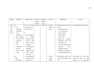 100
Tanggal Pengkajian Interpretasi data Diagnosa
masalah
potensial
Antisipasi
tindakan
segera
Intervensi Implementasi Evaluasi
07 Mei
2016/
Pkl:
09.15
WIB
Ds:
1. Ibu
mengatakan
melahirkan
anak
keempatnya
pada tanggal
07 Mei 2016
pukul:00.35
WIB.
2. Ibu
mengatakan
perutnya
masih terasa
mulas.
Do:
Hasil
pemeriksaan:
Dx: Ny. M Umur
30 Tahun P4A0 8
Jam Post Partum.
Ds:
1. Ibu mengatakan
ini adalah
kelahiran yang
keempat dan
belum pernah
keguguran.
2. Ibu mengatakan
melahirkan
Tanggal 07 Mei
2016 Pukul:
00.35 WIB.
3. Ibu mengatakan
perutnya masih
terasa mulas.
Tidak ada Tidak ada 1. Beritahu
kondisi ibu
saat ini.
2. Evaluasi
tentang
keluhan
1.Memberitahu kondisi ibu saat
ini yaitu:
a. Keadaan umum: baik,
TD: 110/80 mmHg,
Nadi: 80 x/menit,
RR: 20 x/menit,
Suhu: 37,50
C,
b. Puting susu menonjol,
pengeluaran sudah ada
yaitu kolostrum,
c. TFU 2 jari dibawah pusat
konsistensi keras,
kontraksi uterus baik.
d. Pengeluaran lokhea rubra,
dan tidak terdapat laserasi
2. Mengevaluasi apakah rasa
mulas masih dirasakan oleh
ibu.
1. Ibu mengerti kondisinya saat ini.
2. Ibu mengerti rasa mulas yang
dialaminya adalah hal yang
normal, hal ini dikarenakan
 