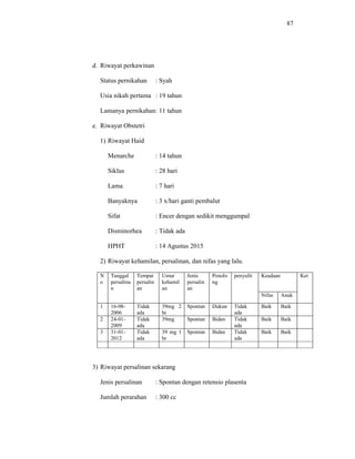87
d. Riwayat perkawinan
Status pernikahan : Syah
Usia nikah pertama : 19 tahun
Lamanya pernikahan: 11 tahun
e. Riwayat Obstetri
1) Riwayat Haid
Menarche : 14 tahun
Siklus : 28 hari
Lama : 7 hari
Banyaknya : 3 x/hari ganti pembalut
Sifat : Encer dengan sedikit menggumpal
Disminorhea : Tidak ada
HPHT : 14 Agustus 2015
2) Riwayat kehamilan, persalinan, dan nifas yang lalu.
N
o
Tanggal
persalina
n
Tempat
persalin
an
Umur
kehamil
an
Jenis
persalin
an
Penolo
ng
penyulit Keadaan Ket
Nifas Anak
1 16-08-
2006
Tidak
ada
39mg 2
hr
Spontan Dukun Tidak
ada
Baik Baik
2 24-01-
2009
Tidak
ada
39mg Spontan Bidan Tidak
ada
Baik Baik
3 31-01-
2012
Tidak
ada
39 mg 1
hr
Spontan Bidan Tidak
ada
Baik Baik
3) Riwayat persalinan sekarang
Jenis persalinan : Spontan dengan retensio plasenta
Jumlah perarahan : 300 cc
 