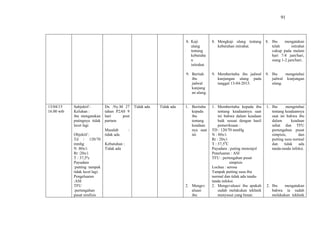 91
8. Kaji
ulang
tentang
kebutuha
n
istirahat.
9. Beritah
ibu
jadwal
kunjung
an ulang.
8. Mengkaji ulang tentang
kebutuhan istirahat.
9. Memberitahu ibu jadwal
kunjungan ulang pada
tanggal 13-04-2015.
8. Ibu mengatakan
telah istirahat
cukup pada malam
hari 7-8 jam/hari,
siang 1-2 jam/hari.
9. Ibu mengetahui
jadwal kunjungan
ulang.
13/04/15
16.00 wib
Subjektif :
Keluhan :
ibu mengatakan
putingnya tidak
lecet lagi
Objektif :
Td : 120/70
mmhg
N :80x/i
Rr :20x/i
T : 37,5ºc
Payudara
:putting tampak
tidak lecet lagi.
Pengeluaran
:ASI
TFU
:pertengahan
pusat simfisis
Dx :Ny.M 27
tahun P2A0 9
hari post
partum
Masalah :
tidak ada
Kebutuhan :
Tidak ada
Tidak ada Tidak ada 1. Beritahu
kepada
ibu
tentang
keadaan
nya saat
ini
2. Mengev
aluasi
ibu
1. Memberitahu kepada ibu
tentang keadaannya saat
ini bahwa dalam keadaan
baik sesuai dengan hasil
pemeriksaan :
TD : 120/70 mmHg
N : 80x/i
Rr : 20x/i
T : 37,50
C
Payudara : puting menonjol
Peneluaran : ASI
TFU : pertengahan pusat
simpisis
Lochea : serosa
Tampak putting susu ibu
normal dan tidak ada tanda-
tanda infeksi.
2. Mengevaluasi ibu apakah
sudah melakukan tekhnik
menyusui yang benar.
1. Ibu mengetahui
tentang keadaannya
saat ini bahwa ibu
dalam keadaan
sehat dan TFU
pertengahan pusat
simpisis, dan
putting susu normal
dan tidak ada
tanda-tanda infeksi.
2. Ibu mengatakan
bahwa ia sudah
melakukan tekhnik
 