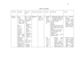 79
TABEL 3.1 MATRIKS
TGL/JAM Pengkajian Interpretasi
data
Dx potensial Antisipasi Intervensi Implementasi Evaluasi
07/04/15
17.00 wib
DS :
Keluhan :
- Ibu
mengatakan
nyeri pada
putting susu
bagian kanan.
DO :
K/U:baik
TTV:
Td : 120/70
N:80x/M
S:36,50
c
RR:20X/M
Payudara :
putting terlihat
lecet terjadi
retak dan
pembentukan
celah-celah
Pengeluaran :
ada, kolustrum
TFU :3 jari
dibawah pusat
Kontraksi : baik
Lokhea rubra
Terdapat bekas
Dx : Ny M
P2A0 3 hari
post partum
dengan putting
susu lecet
Ds :
- Ibu
mengatakan
pernah
melahirkan
2x ini dan
belum
pernah
Keguguran
- Ibu
mengatakan
putting susu
sebelah
kanan terasa
nyeri
Masalah :
nyeri bagian
putting susu
Kebutuhan
- Penjelasan
tentang
Bendungan
ASI
Teknik
menyusui
yang baik
dan benar.
1. Beritahu
kepada
ibu
tentang
keadaan
nya saat
ini
2. Cari
tahu
penyeba
b
terjadin
ya
putting
susu
lecet
1. Memberitahu kepada ibu
hasil pemeriksaannya yang
di lakukan secara head to
toe, keadaan umum baik,
TD : 120/70 mmhg
N:80x/m
S:36,50
c
RR:20x/m,
Payudara : putting susu lecet,
tidak terdapat infeksi pada
bagian putting susu ibu kanan
dan kiri
Pengeluaran : ada, kolustrum
TFU :3 jari dibawah pusat
Kontraksi : baik
Lokhea rubra
Terdapat bekas jahitan
perineum derajat 2
2. Mencari tahu
penyebab putting
susu lecet:
- Tehnik menyusui
yang kurang benar
- Putting susu terpapar
oleh sabun, krim,
alkohol, atau zat
iritan lainnya saat ibu
1. ibu mengetahui
tentang
keadaannya saat
ini yaitu keadaan
ibu dalam batas
normal TFU
berjalan normal,
kontraksi baik, dan
terdapat luka pada
putting susu kanan.
2. penyebab putting
susu lecet yang
dialami ibu adalah
tehnik menyusui
yang kurang benar
bayi hanya
menyusu pada
putting susu saja
tidak sampai
 