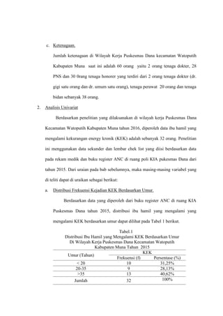 c. Ketenagaan.
Jumlah ketenagaan di Wilayah Kerja Puskesmas Dana kecamatan Watoputih
Kabupaten Muna saat ini adalah 60 orang yaitu 2 orang tenaga dokter, 28
PNS dan 30 0rang tenaga honorer yang terdiri dari 2 orang tenaga dokter (dr.
gigi satu orang dan dr. umum satu orang), tenaga perawat 20 orang dan tenaga
bidan sebanyak 38 orang.
2. Analisis Univariat
Berdasarkan penelitian yang dilaksanakan di wilayah kerja Puskesmas Dana
Kecamatan Watoputih Kabupaten Muna tahun 2016, diperoleh data ibu hamil yang
mengalami kekurangan energy kronik (KEK) adalah sebanyak 32 orang. Penelitian
ini menggunakan data sekunder dan lembar chek list yang diisi berdasarkan data
pada rekam medik dan buku register ANC di ruang poli KIA pukesmas Dana dari
tahun 2015. Dari uraian pada bab sebelumnya, maka masing-masing variabel yang
di teliti dapat di uraikan sebagai berikut:
a. Distribusi Frekuensi Kejadian KEK Berdasarkan Umur.
Berdasarkan data yang diperoleh dari buku register ANC di ruang KIA
Puskesmas Dana tahun 2015, distribusi ibu hamil yang mengalami yang
mengalami KEK berdasarkan umur dapat dilihat pada Tabel 1 berikut.
Tabel.1
Distribusi Ibu Hamil yang Mengalami KEK Berdasarkan Umur
Di Wilayah Kerja Puskesmas Dana Kecamatan Watoputih
Kabupaten Muna Tahun 2015
Umur (Tahun)
KEK
Frekuensi (f) Persentase (%)
< 20 10 31,25%
20-35 9 28,13%
>35 13 40,62%
Jumlah 32 100%
 