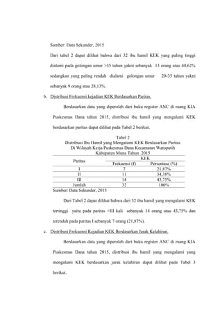 Sumber: Data Sekunder, 2015
Dari tabel 2 dapat dilihat bahwa dari 32 ibu hamil KEK yang paling tinggi
dialami pada golongan umur >35 tahun yakni sebanyak 13 orang atau 40,62%
sedangkan yang paling rendah dialami golongan umur 20-35 tahun yakni
sebanyak 9 orang atau 28,13%.
b. Distribusi Frekuensi kejadian KEK Berdasarkan Paritas.
Berdasarkan data yang diperoleh dari buku register ANC di ruang KIA
Puskesmas Dana tahun 2015, distribusi ibu hamil yang mengalami KEK
berdasarkan paritas dapat dilihat pada Tabel 2 berikut.
Tabel 2
Distribusi Ibu Hamil yang Mengalami KEK Berdasarkan Paritas
Di Wilayah Kerja Puskesmas Dana Kecamatan Watoputih
Kabupaten Muna Tahun 2015
Paritas
KEK
Frekuensi (f) Persentase (%)
I 7 21,87%
II 11 34,38%
III 14 43,75%
Jumlah 32 100%
Sumber: Data Sekunder, 2015
Dari Tabel 2 dapat dilihat bahwa dari 32 ibu hamil yang mengalami KEK
tertinggi yaitu pada paritas >III kali sebanyak 14 orang atau 43,75% dan
terendah pada paritas I sebanyak 7 orang (21,87%).
c. Distribusi Frekuensi Kejadian KEK Berdasarkan Jarak Kelahiran.
Berdasarkan data yang diperoleh dari buku register ANC di ruang KIA
Puskesmas Dana tahun 2015, distribusi ibu hamil yang mengalami yang
mengalami KEK berdasarkan jarak kelahiran dapat dilihat pada Tabel 3
berikut.
 