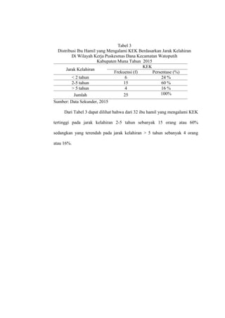 Tabel 3
Distribusi Ibu Hamil yang Mengalami KEK Berdasarkan Jarak Kelahiran
Di Wilayah Kerja Puskesmas Dana Kecamatan Watoputih
Kabupaten Muna Tahun 2015
Jarak Kelahiran
KEK
Frekuensi (f) Persentase (%)
< 2 tahun 6 24 %
2-5 tahun 15 60 %
> 5 tahun 4 16 %
Jumlah 25 100%
Sumber: Data Sekunder, 2015
Dari Tabel 3 dapat dilihat bahwa dari 32 ibu hamil yang mengalami KEK
tertinggi pada jarak kelahiran 2-5 tahun sebanyak 15 orang atau 60%
sedangkan yang terendah pada jarak kelahiran > 5 tahun sebanyak 4 orang
atau 16%.
 