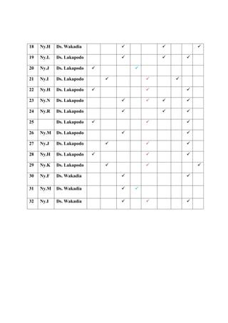18 Ny.H Ds. Wakadia   
19 Ny.L Ds. Lakapodo   
20 Ny.J Ds. Lakapodo  
21 Ny.I Ds. Lakapodo   
22 Ny.H Ds. Lakapodo   
23 Ny.N Ds. Lakapodo    
24 Ny.R Ds. Lakapodo   
25 NDs. Lakapodo   
26 Ny.M Ds. Lakapodo  
27 Ny.J Ds. Lakapodo   
28 Ny.H Ds. Lakapodo   
29 Ny.K Ds. Lakapodo   
30 Ny.F Ds. Wakadia  
31 Ny.M Ds. Wakadia  
32 Ny.I Ds. Wakadia   
 