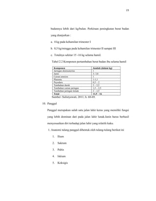 23
badannya lebih dari kg/bulan. Perkiraan peningkatan berat badan
yang dianjurkan :
a. 4 kg pada kehamilan trimester I
b. 0,5 kg/minggu pada kehamilan trimester II sampai III
c. Totalnya sekitar 15 -16 kg selama hamil.
Tabel 2.2 Komponen pertambahan berat badan ibu selama hamil
Komponen Jumlah (dalam kg)
Jaringan ekstrauterine 1
Janin 3- 3,8
Cairan amnion 1
Plasenta 1-1,1
Payudara 0,5 – 2
Tambahan darah 2 – 2,5
Tambahan cairan jaringan 1,5 – 2,5
Tambahan jaringan lemak 2 – 2,5
Total 11,5 – 16
Sumber :Sulistyawati, 2011; h. 68-69.
10. Panggul
Panggul merupakan salah satu jalan lahir keras yang memiliki fungsi
yang lebih dominan dari pada jalan lahir lunak.Janin harus berhasil
menyesuaikan diri terhadap jalan lahir yang relatife kaku.
1. Anatomi tulang panggul dibentuk oleh tulang-tulang berikut ini
1. Ilium
2. Sakrum
3. Pubis
4. Iskium
5. Koksigis
 