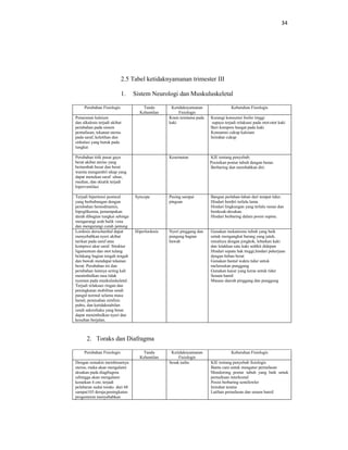 34
2.5 Tabel ketidaknyamanan trimester III
1. Sistem Neurologi dan Muskuluskeletal
Perubahan Fisiologis Tanda
Kehamilan
Ketidaknyamanan
Fisiologis
Kebutuhan Fisiologis
Penurunan kalsium
dan alkalosis terjadi akibat
perubahan pada sistem
pernafasan, tekanan uterus
pada saraf, keletihan dan
sirkulasi yang buruk pada
tungkai
Kram terutama pada
kaki
Kurangi konsumsi fosfor tinggi
supaya terjadi relaksasi pada otot-otot kaki
Beri kompres hangat pada kaki
Konsumsi cukup kalsium
Istirahat cukup
Perubahan titik pusat gaya
berat akibat uterus yang
bertambah besar dan berat
wanita mengambil sikap yang
dapat menekan saraf ulnar,
median, dan skiatik terjadi
hiperventilasi
Kesemutan KIE tentang penyebab:
Posisikan postur tubuh dengan benar.
Berbaring dan merebahkan diri.
Terjadi hipertensi postural
yang berhubungan dengan
perubahan hemodinamis,
hipoglikemia, penumpukan
darah dibagian tungkai sehinga
mengurangi arah balik vena
dan mengurangi curah jantung
Syncope Pusing sampai
pingsan
Bangun perlahan-lahan dari tempat tidur.
Hindari berdiri terlalu lama.
Hindari lingkungan yang terlalu ramai dan
berdesak-desakan.
Hindari berbaring dalam posisi supine.
Lordosis dorsolumbal dapat
menyebabkan nyeri akibat
tarikan pada saraf atau
kompresi akar saraf. Struktur
ligamentum dan otot tulang
belakang bagian tengah tengah
dan bawah mendapat tekanan
berat. Perubahan ini dan
perubahan lainnya sering kali
menimbulkan rasa tidak
nyaman pada muskuluskeletal.
Terjadi relaksasi ringan dan
peningkatan mobilitas sendi
pangul normal selama masa
hamil, pemisahan simfisis
pubis, dan ketidakstabilan
sendi sakroiliaka yang besar
dapat menimbulkan nyeri dan
kesultan berjalan.
Hiperlordosis Nyeri pinggang dan
pungung bagian
bawah
Gunakan mekanisme tubuh yang baik
untuk mengangkat barang yang jatuh,
misalnya dengan jongkok, lebarkan kaki
dan letakkan satu kaki sedikit didepan
Hindari sepatu hak tinggi,hindari pekerjaan
dengan beban berat
Gunakan bantal waktu tidur untuk
meluruskan punggung
Gunakan kasur yang keras untuk tidur
Senam hamil
Masase daerah pinggang dan punggung
2. Toraks dan Diafragma
Perubahan Fisiologis Tanda
Kehamilan
Ketidaknyamanan
Fisiologis
Kebutuhan Fisiologis
Dengan semakin membesarnya
uterus, maka akan mengalami
desakan pada diagfragma
sehingga akan mengalami
kenaikan 4 cm; terjadi
pelebaran sudut toraks dari 68
sampai103 deraja;peningkatan
progesteron menyebabkan
Sesak nafas KIE tentang penyebab fisiologis
Bantu cara untuk mengatur pernafasan
Mendorong postur tubuh yang baik untuk
pernafasan interkostal
Posisi berbaring semifowler
Istirahat teratur
Latihan pernafasan dan senam hamil
 