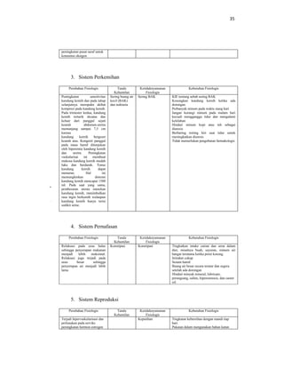 35
peningkatan pusat saraf untuk
konsumsi oksigen
3. Sistem Perkemihan
Perubahan Fisiologis Tanda
Kehamilan
Ketidaknyamanan
Fisiologis
Kebutuhan Fisiologis
Peningkatan sensitivitas
kandung kemih dan pada tahap
selanjutnya merupakn akibat
kompresi pada kandung kemih.
Pada trimester kedua, kandung
kemih tertarik skeatas dan
keluar dari panggul sejati
kearah abdomen.uretra
memanjang sampai 7,5 cm
karena
kandung kemih bergeser
kearah atas. Kongesti panggul
pada masa hamil ditunjukan
oleh hiperemia kandung kemih
dan uretra. Peningkatan
vaskularisai ini membuat
mukosa kandung kemih mudah
luka dan berdarah. Tonus
kandung kemih dapat
menurun. Hal ini
memungkinkan distensi
kandung kemih mencapai 1500
ml. Pada saat yang sama,
pembesaran uterus menekan
kandung kemih, menimbulkan
rasa ingin berkemih walaupun
kandung kemih hanya terisi
sedikit urine.
Sering buang air
kecil (BAK)
dan nokturia
Sering BAK KIE tentang sebab sering BAK
Kosongkan kandung kemih ketika ada
dorongan
Perbanyak minum pada waktu siang hari
Jangan kurangi minum pada malam hari
kecuali mengganggu tidur dan mengalami
kelelahan
Hindari minum kopi atau teh sebagai
diuresis
Berbaring miring kiri saat tidur untuk
meningkatkan diuresis
Tidak memerlukan pengobatan farmakologis
4. Sistem Pernafasan
Perubahan Fisiologis Tanda
Kehamilan
Ketidaknyamanan
Fisiologis
Kebutuhan Fisiologis
Relaksasi pada usus halus
sehingga penyerapan makanan
menjadi lebih maksimal.
Relaksasi juga terjadi pada
usus besar sehingga
penyerapan air menjadi lebih
lama
Konstipasi Konstipasi Tingkatkan intake cairan dan serat dalam
diet, misalnya buah, sayuran, minum air
hangat terutama ketika perut kosong.
Istirahat cukup
Senam hamil
Buang air besar secara teratur dan segera
setelah ada dorongan
Hindari minyak mineral, lubricant,
perangsang, saline, hiperosmosis, dan castor
oil.
5. Sistem Reproduksi
Perubahan Fisiologis Tanda
Kehamilan
Ketidaknyamanan
Fisiologis
Kebutuhan Fisiologis
Terjadi hipervaskularisasi dan
perlunakan pada serviks
peningkatan hormon estrogen
Keputihan Tingkatan kebersihan dengan mandi tiap
hari.
Pakaian dalam mengunakan bahan katun
 