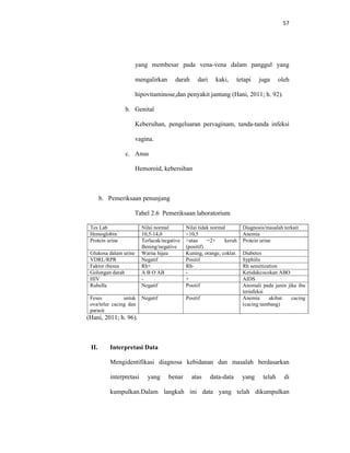 57
yang membesar pada vena-vena dalam panggul yang
mengalirkan darah dari kaki, tetapi juga oleh
hipovitaminose,dan penyakit jantung (Hani, 2011; h. 92).
b. Genital
Kebersihan, pengeluaran pervaginam, tanda-tanda infeksi
vagina.
c. Anus
Hemoroid, kebersihan
b. Pemeriksaan penunjang
Tabel 2.6 Pemeriksaan laboratorium
Tes Lab Nilai normal Nilai tidak normal Diagnosis/masalah terkait
Hemoglobin 10,5-14,0 <10,5 Anemia
Protein urine Terlacak/negative
Bening/negative
>atau =2+ keruh
(positif)
Protein urine
Glukosa dalam urine Warna hijau Kuning, orange, coklat. Diabetes
VDRL/RPR Negatif Positif Syphilis
Faktor rhesus Rh+ Rh- Rh sensitization
Golongan darah A B O AB - Ketidakcocokan ABO
HIV - + AIDS
Rubella Negatif Positif Anomali pada janin jika ibu
terinfeksi
Feses untuk
ova/telur cacing dan
parasit
Negatif Positif Anemia akibat cacing
(cacing tambang)
(Hani, 2011; h. 96).
II. Interpretasi Data
Mengidentifikasi diagnosa kebidanan dan masalah berdasarkan
interpretasi yang benar atas data-data yang telah di
kumpulkan.Dalam langkah ini data yang telah dikumpulkan
 